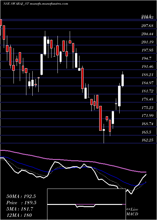  Daily chart SwarajSuiting