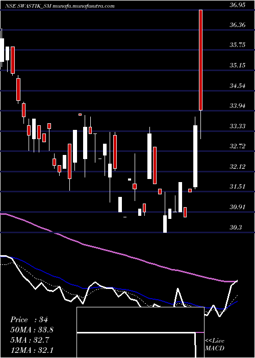  Daily chart SwastikPipe