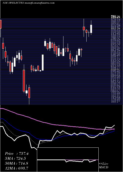  Daily chart SwelectEnergy
