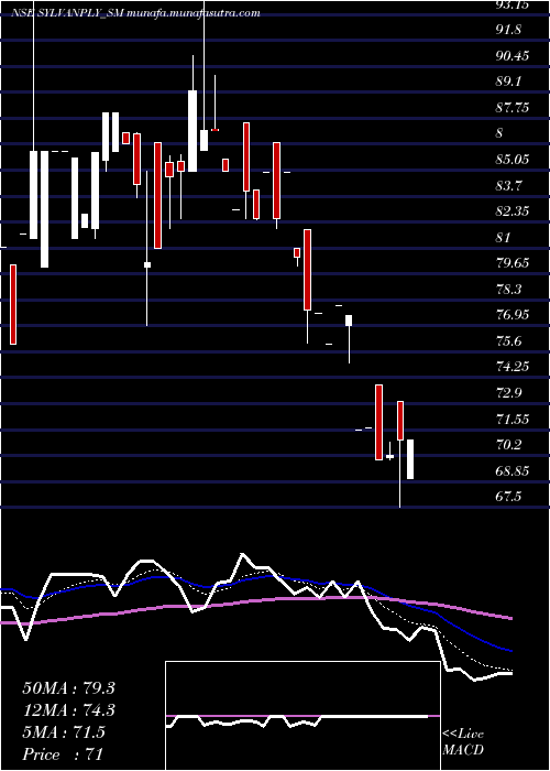  Daily chart SylvanPlyboard