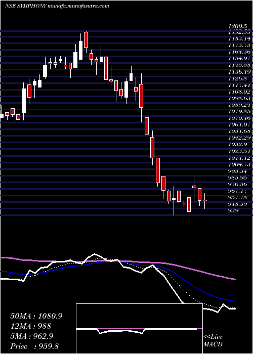  Daily chart Symphony
