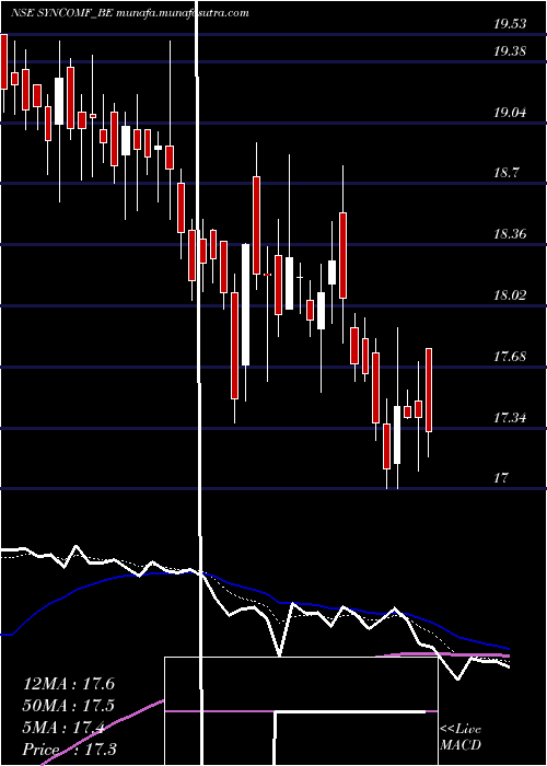 Daily chart SyncomFormu