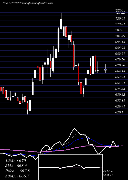  Daily chart SyngeneInternatio