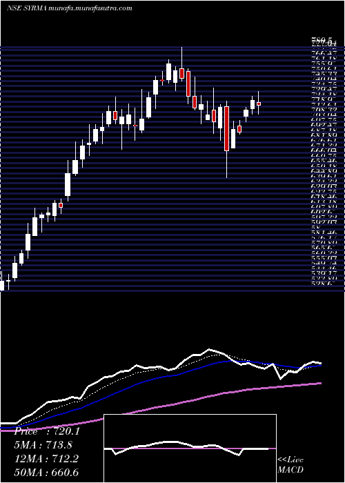  Daily chart SyrmaSgs