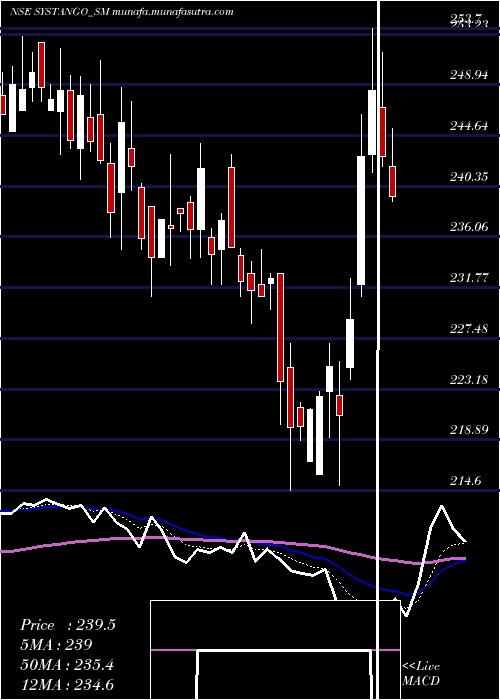  Daily chart SystangoTechnologies