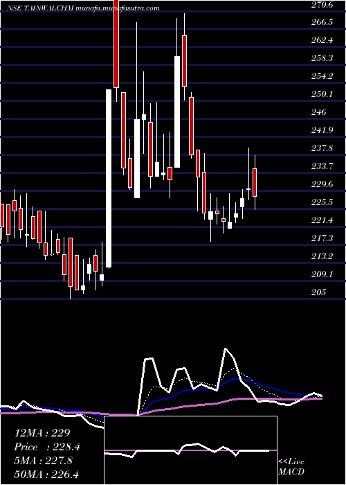  Daily chart TainwalaChemical