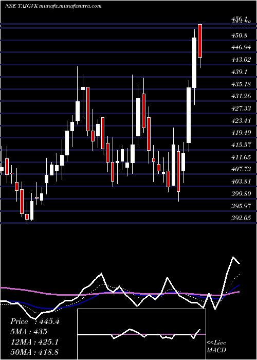  Daily chart TajGvk
