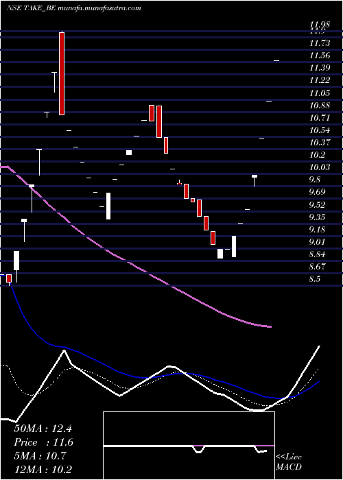  Daily chart TakeSolutions