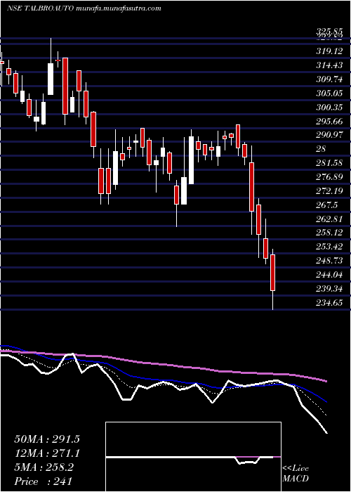  Daily chart TalbrosAutomotive