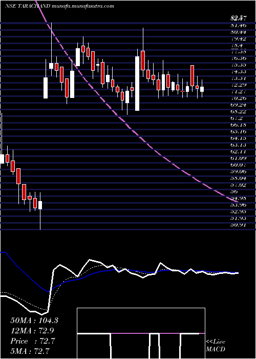  Daily chart TaraChand