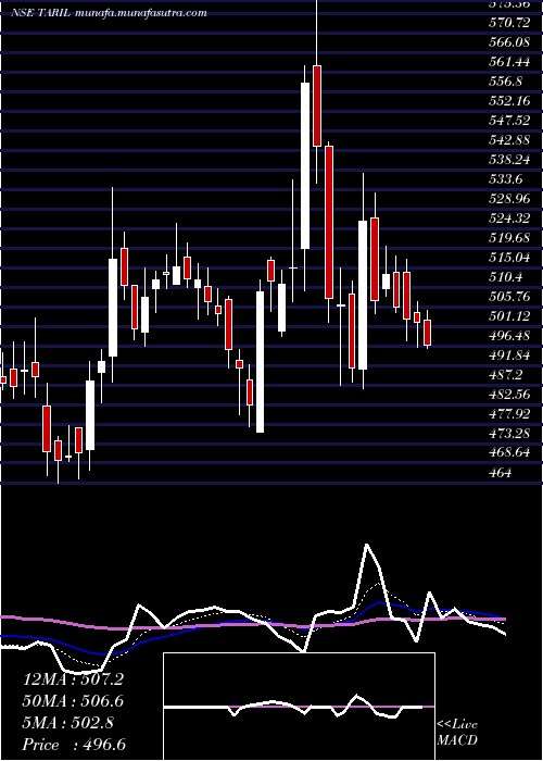  Daily chart TransRecti