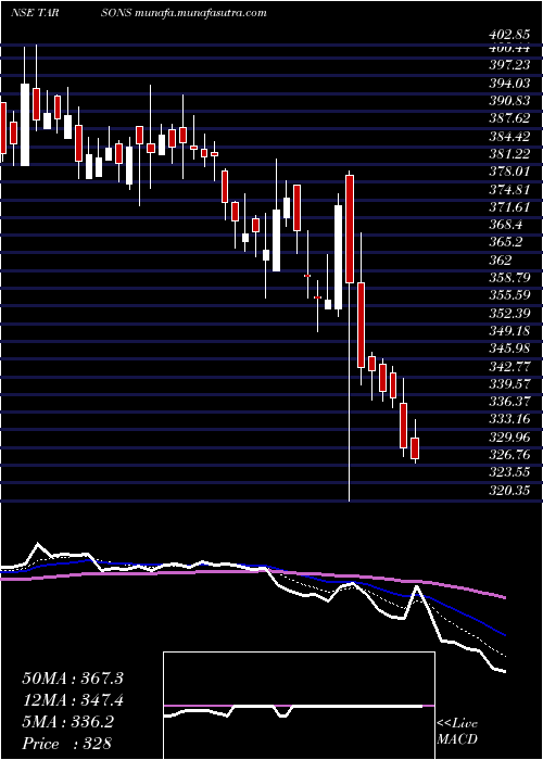  Daily chart TarsonsProducts