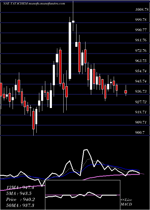  Daily chart TataChemicals