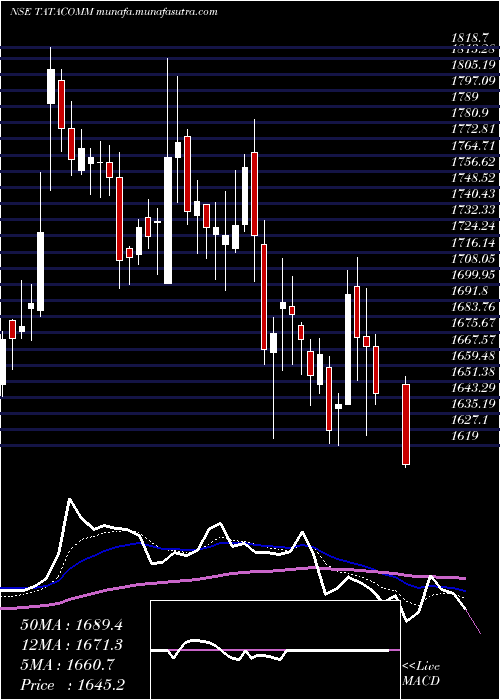  Daily chart TataCommunications