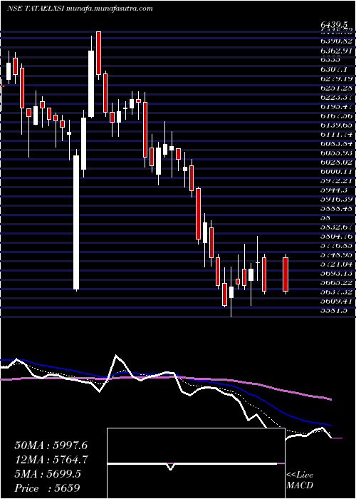  Daily chart TataElxsi