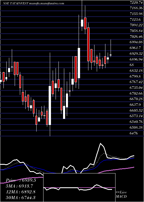  Daily chart TataInvestment
