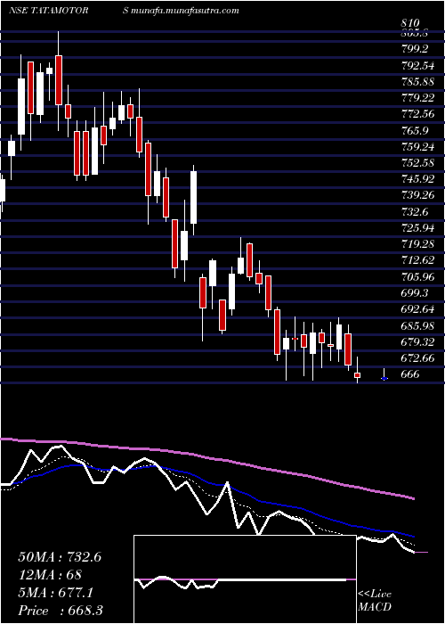  Daily chart TataMotors