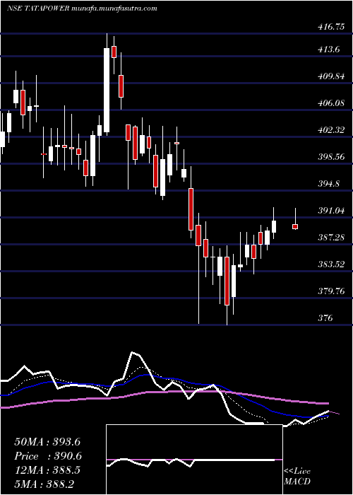  Daily chart TataPower