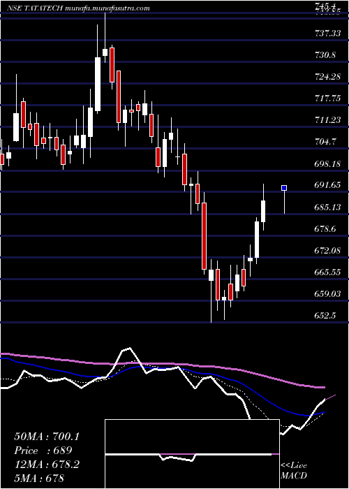  Daily chart TataTechnologies