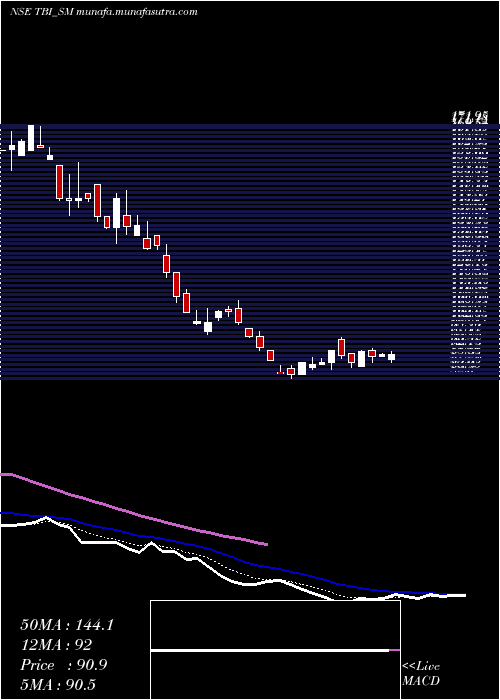  Daily chart TbiCorn