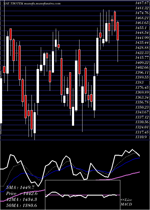  Daily chart TboTek