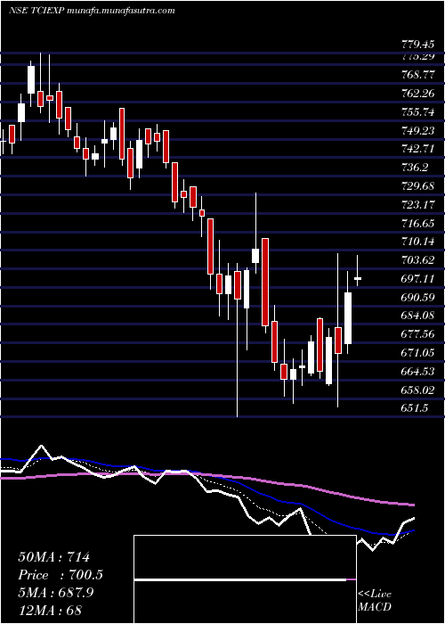  Daily chart TciExpress