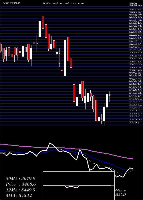  Daily chart TcplPackaging