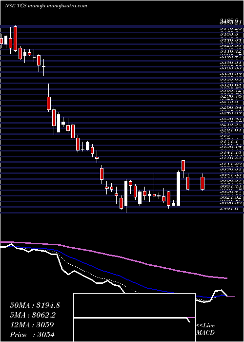  Daily chart TataConsultancy