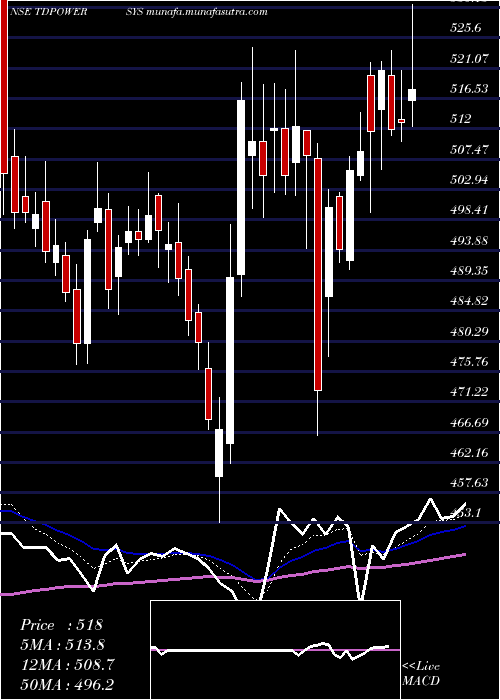  Daily chart TdPower