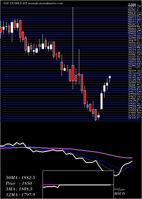  Daily chart TeamleaseServices