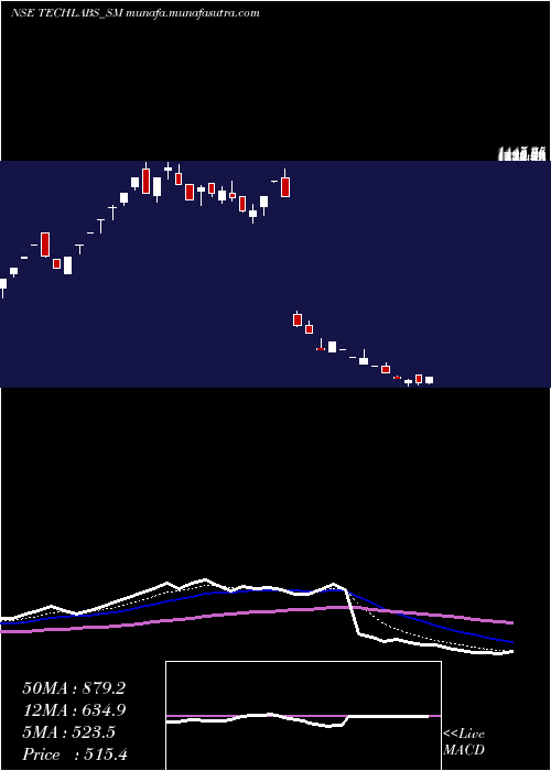  Daily chart TridentTechlabs