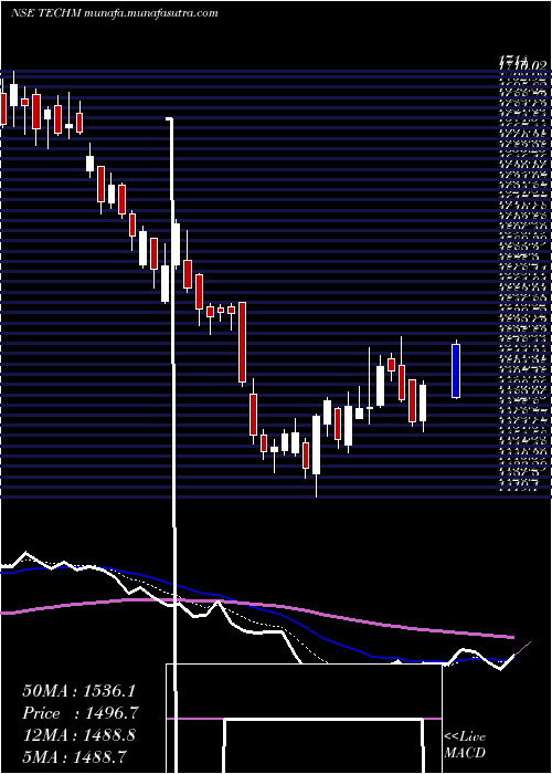  Daily chart TechMahindra