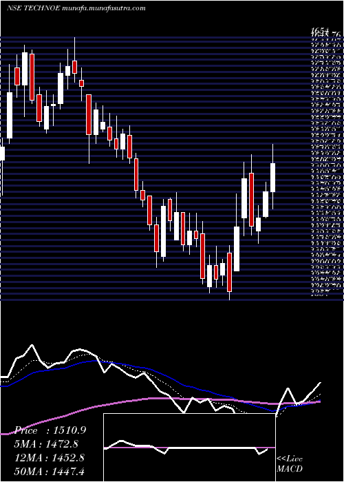  Daily chart TechnoElec