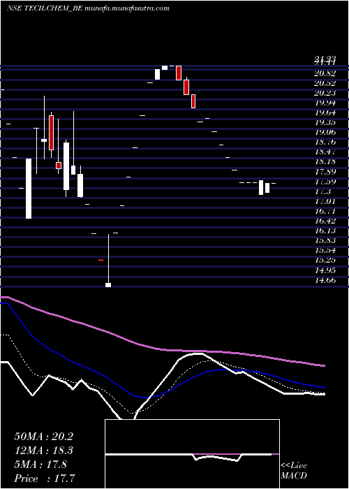  Daily chart TecilChemicals