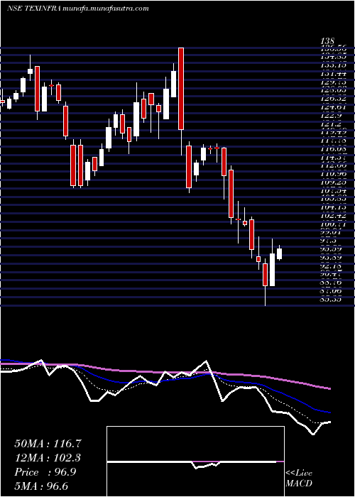  Daily chart TexmacoInfrastructure