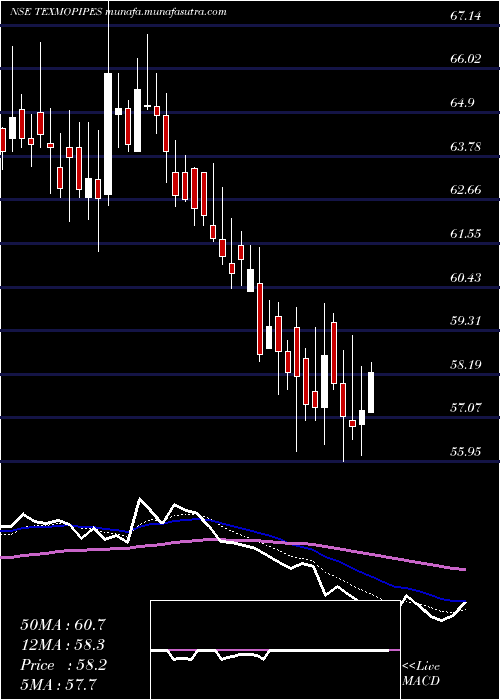  Daily chart TexmoPipes