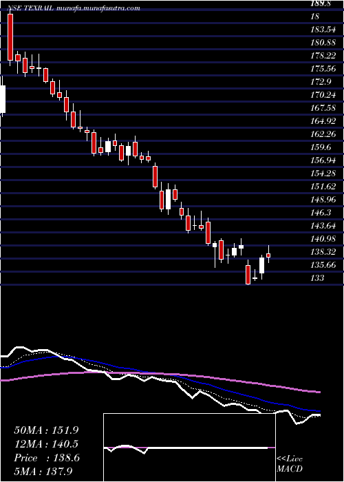  Daily chart TexmacoRail