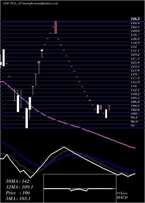  Daily chart TeerthGopicon