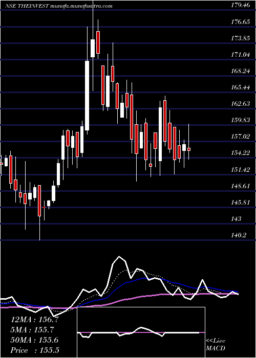  Daily chart InvestTrust