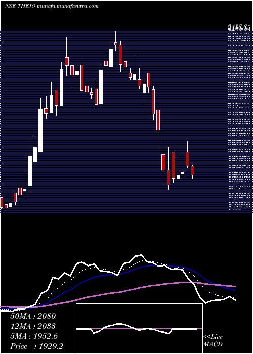  Daily chart ThejoEngg