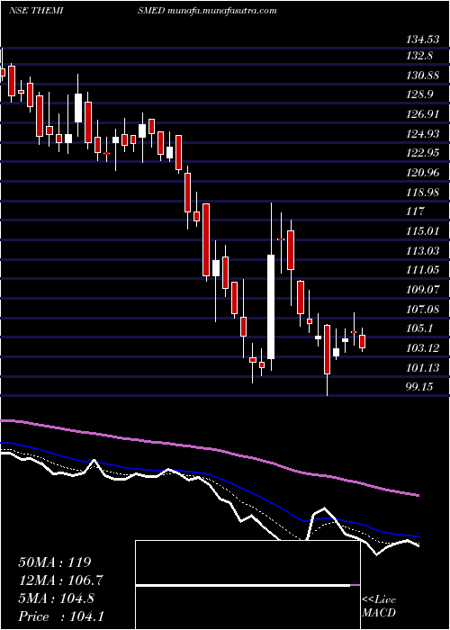  Daily chart ThemisMedicare