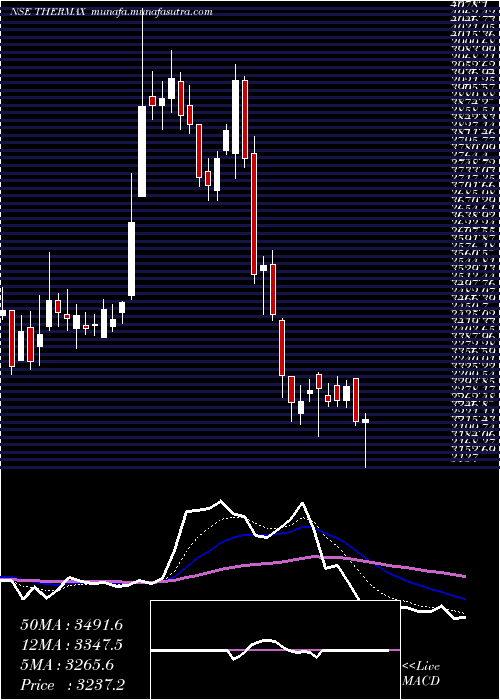  Daily chart Thermax