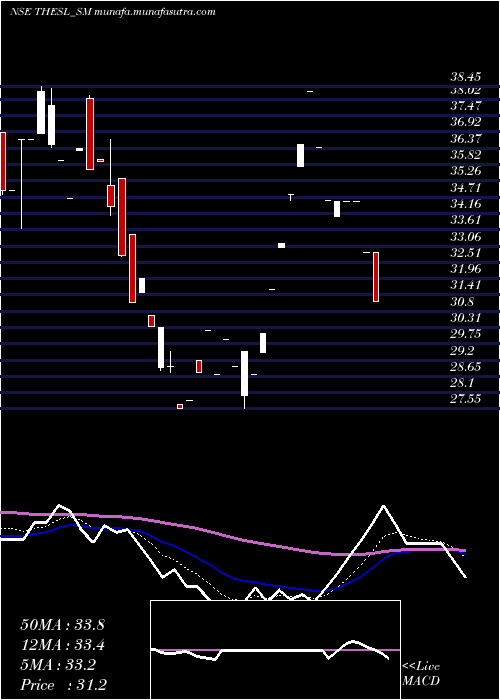  Daily chart ThinkingHats