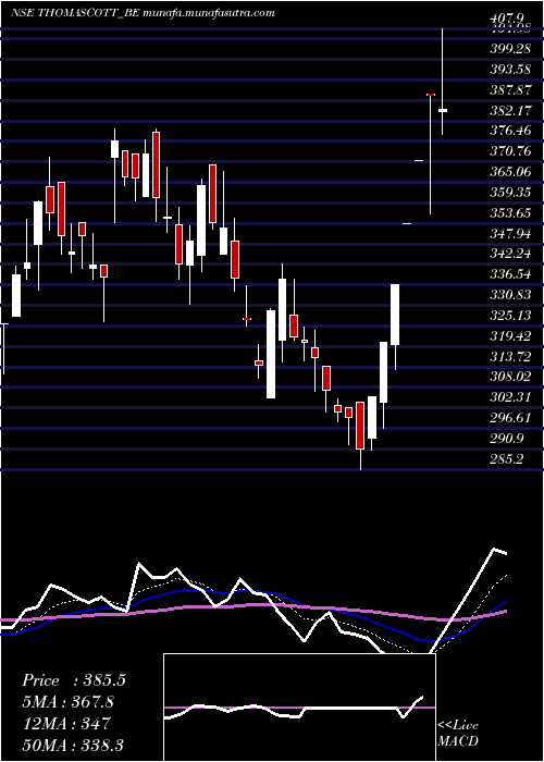  Daily chart ThomasScott
