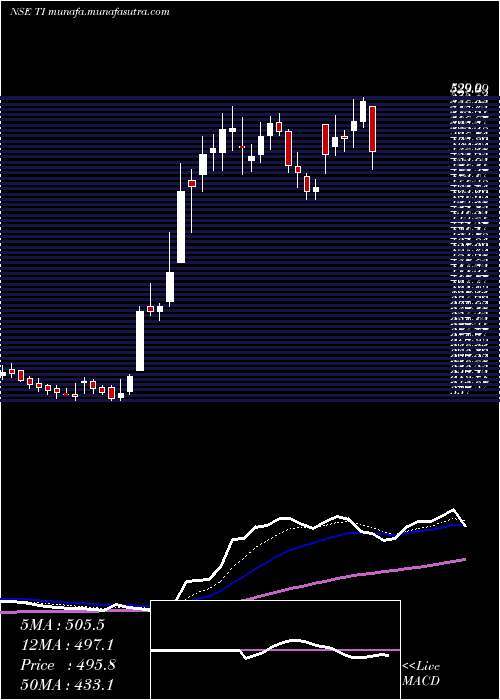  Daily chart TilaknagarIndustries
