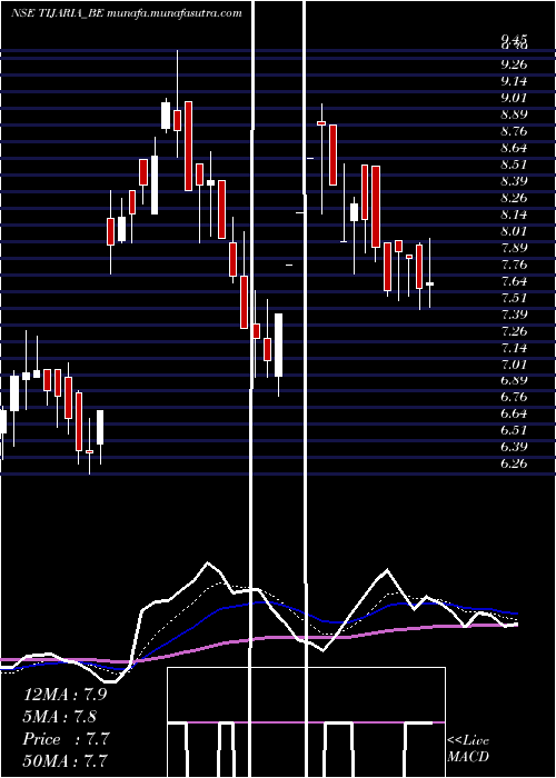  Daily chart TijariaPolypipes