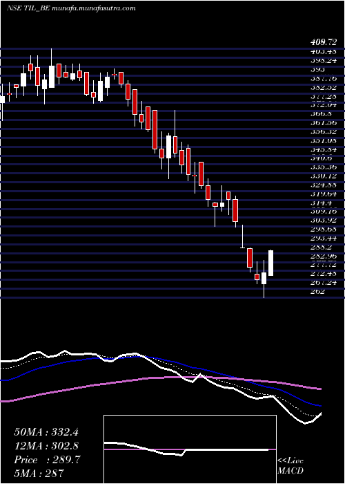  Daily chart Til