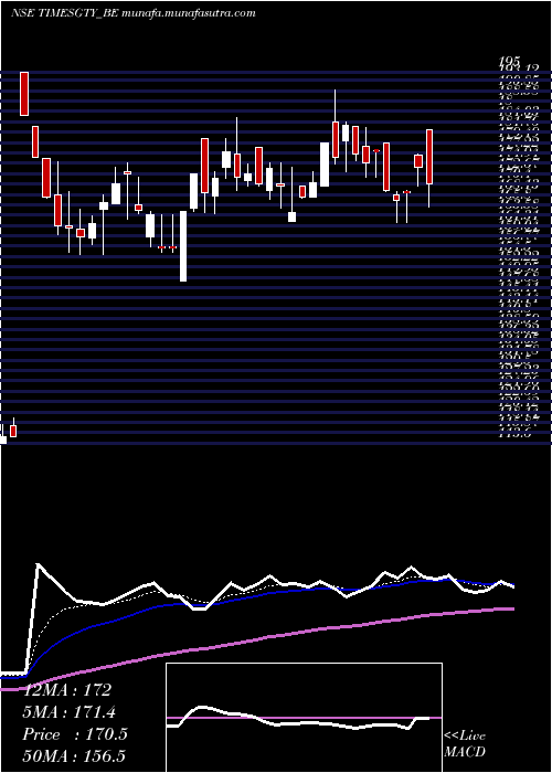  Daily chart TimesGuaranty