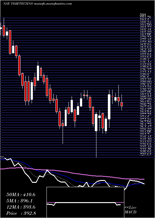  Daily chart TimeTechnoplast