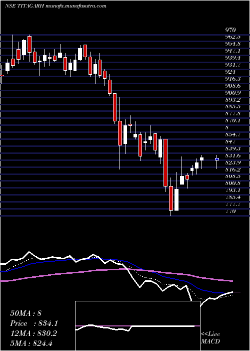  Daily chart TitagarhRail